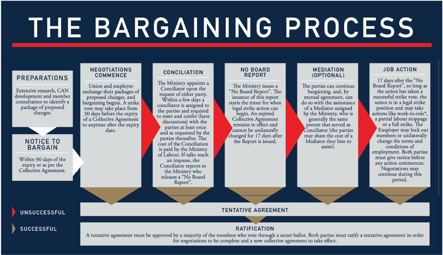 bargaining process flow chart